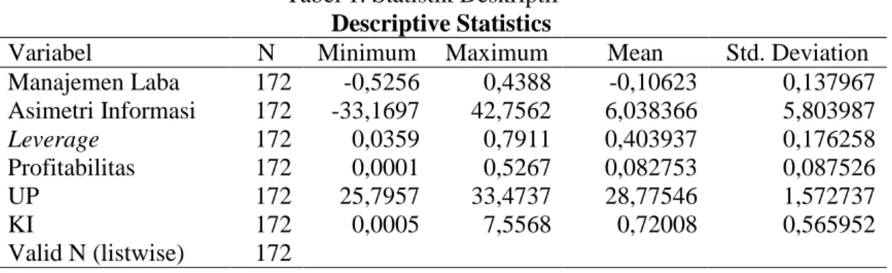 Tabel 1. Statistik Deskriptif   Descriptive Statistics 