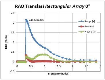 Gambar 4.14 RAO Translasi untuk konfigurasi Rectangular Array Arah 0˚