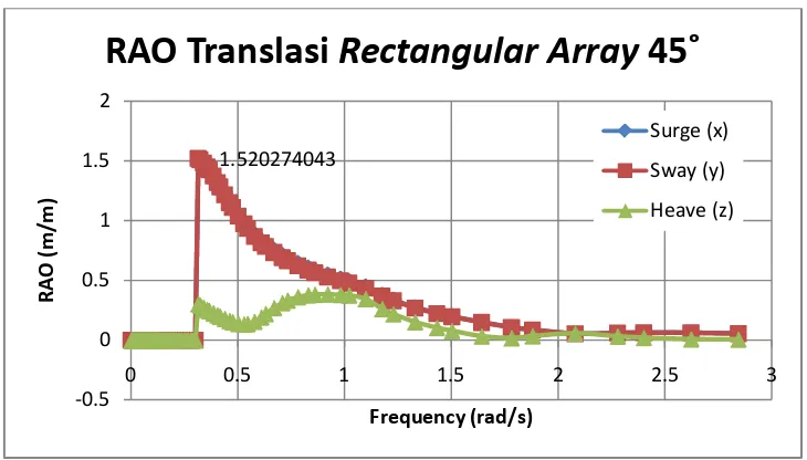 Gambar 4.15 Spektrum Response Rotasi untuk Konfigurasi Rectangular ArrayArah 0˚ 