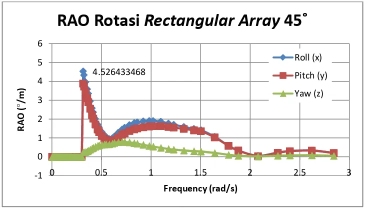 Gambar 4.18 Spektrum Response Translasi untuk Konfigurasi Rectangular Array Arah 90˚ 