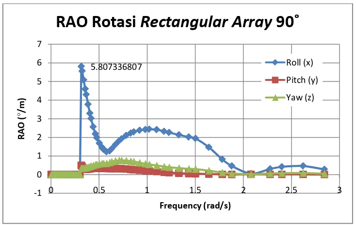 Gambar 4.20 RAO Tertambat untuk Konfigurasi Linear Array arah 0˚