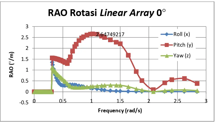 Gambar 4.22 RAO Tertambat untuk Konfigurasi Linear Array arah 45˚