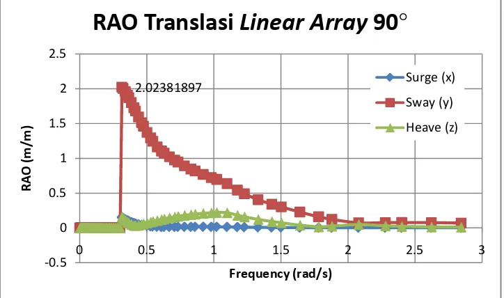 Gambar 4.23 RAO Tertambat untuk Konfigurasi Linear Array arah 45˚