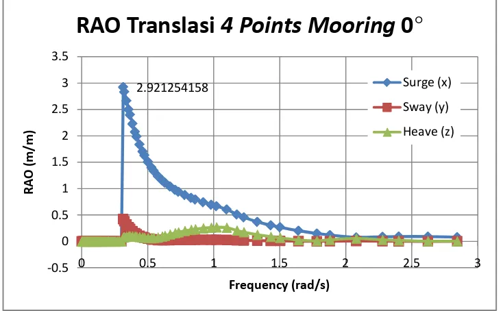 Gambar 4.25 RAO Tertambat untuk Konfigurasi Linear Array arah 90˚