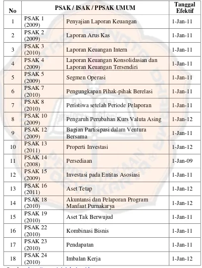 Tabel 2.1. Daftar Standar Akuntansi Keuangan Berlaku 1 Januari 2012 