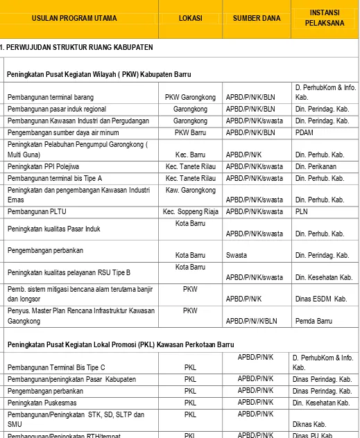 Tabel 7.3  INDIKASI PROGRAM UTAMA LIMA TAHUNAN RTRW KABUPATEN BARRU, TAHUN 2011-2031 