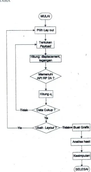 Gambar 1.6.2 Diagram alir tahap utama 