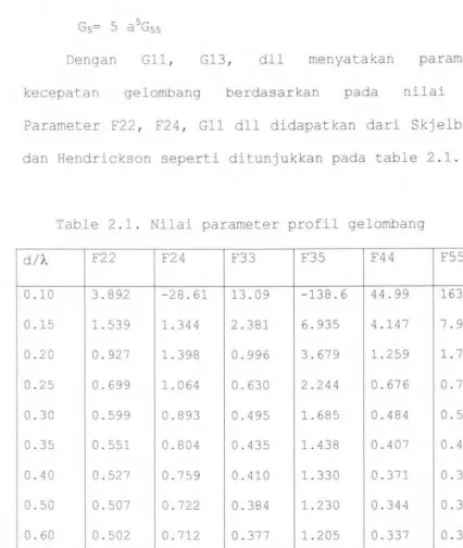 Table 2.1. Nilai parameter profil gelombang 