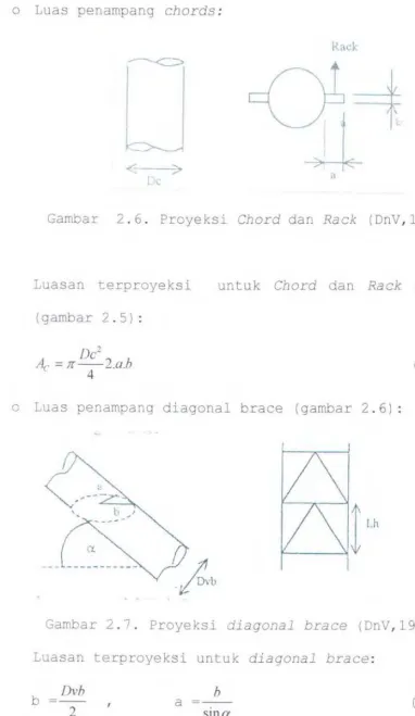 Gambar 2 . 6 . Proyeksi Chord dan Rack (DnV, 1984) 