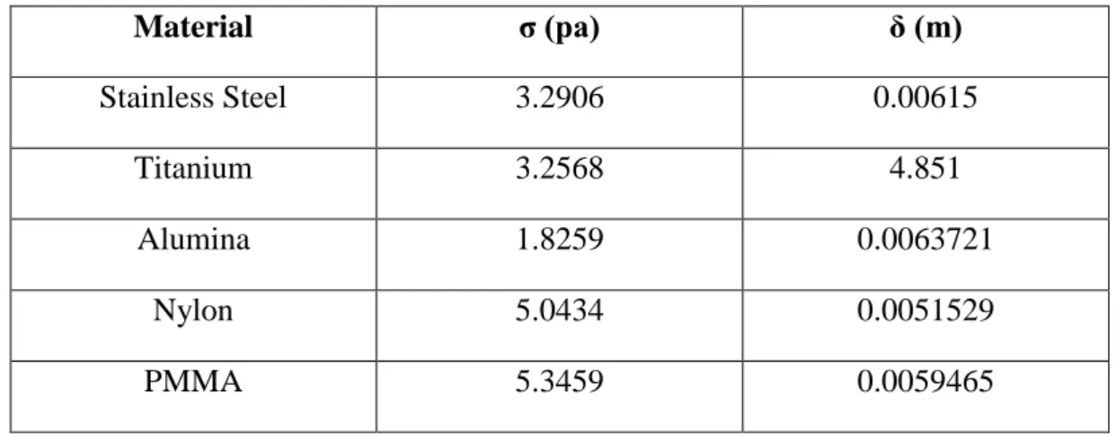Tabel 2.1 Hasil  Finite Element  Beberapa  Material (Sentil Maharaj, 2013) 