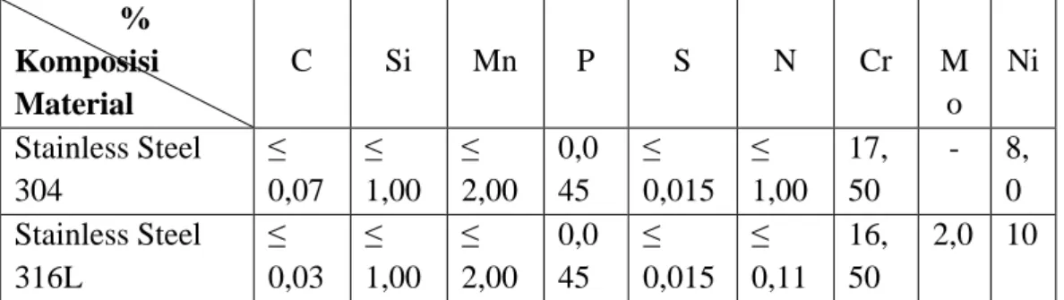 Tabel 2.3 Komposisi Kimia Material Stainless Steel (Materials Aplication Series,  Vol 5 