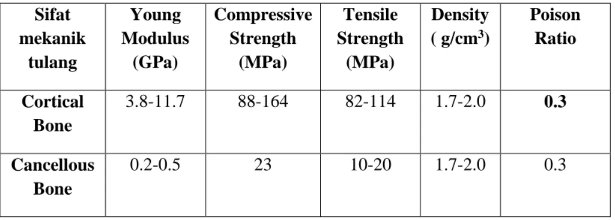 Tabel 3.6 Data sifat mekanik tulang femur  (Sentil Maharaj, 2013)  Sifat  mekanik  tulang  Young  Modulus (GPa)  Compressive Strength (MPa)  Tensile  Strength (MPa)  Density ( g/cm3 )  Poison Ratio  Cortical  Bone  3.8-11.7  88-164  82-114  1.7-2.0  0.3  C