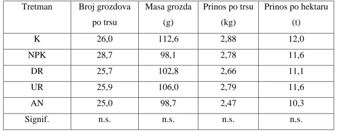Tablica 9. Broj grozdova, masa grozda i prinos po trsu i hektaru, Graševina, Jazbina, 2013
