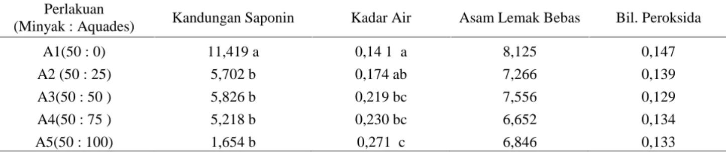 Tabel 1. Hasil analisa Saponin, Kadar Air, Asam Lemak Bebas dan Perosida minyak biji carica dieng Perlakuan