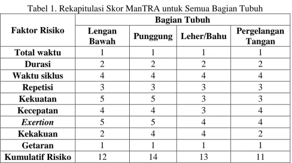 Tabel 1. Rekapitulasi Skor ManTRA untuk Semua Bagian Tubuh  Faktor Risiko 