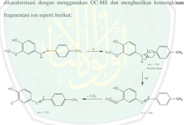 Gambar 2.9 Fragmentasi ion basa Schiff dari vanilin dan p-toluidin (Maila,  2016) 