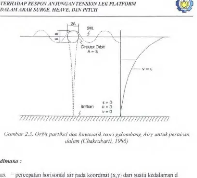 Gambar 2.3. Orb11 part ike/ dan kmemalik teon gelombang Airy unluk perairan 