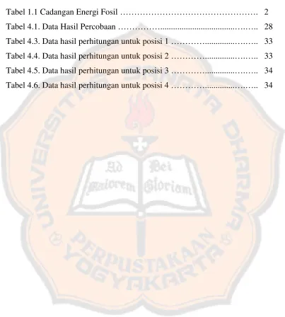 Tabel 1.1 Cadangan Energi Fosil ………………………………………….   2 