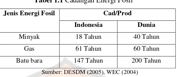 Tabel 1.1 Cadangan Energi Fosil 