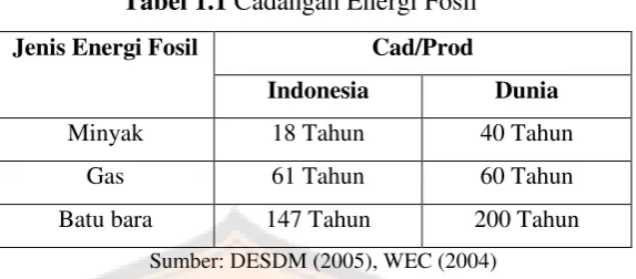Tabel 1.1 Cadangan Energi Fosil 
