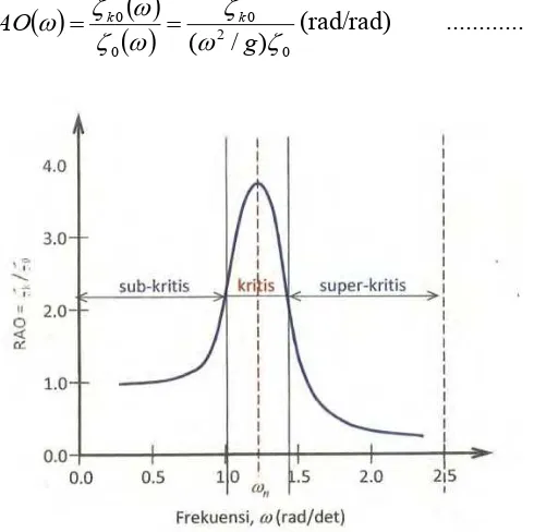 Gambar 2.3 Bentuk umum grafik respons gerakan bangunan apung (Djatmiko, 2012) 