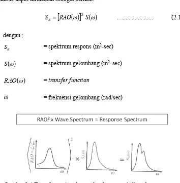 Gambar 2.4 Transformasi spektra gelombang menjadi spektra respons (Djatmiko, 2012) 