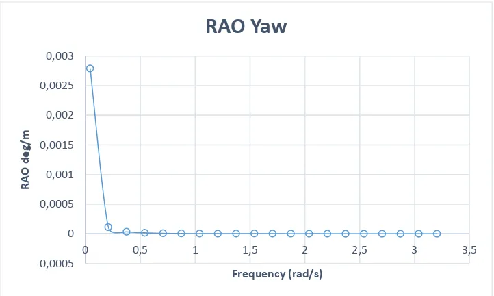 Gambar 4.12 RAO gerakan yaw dengan heading 0°. 