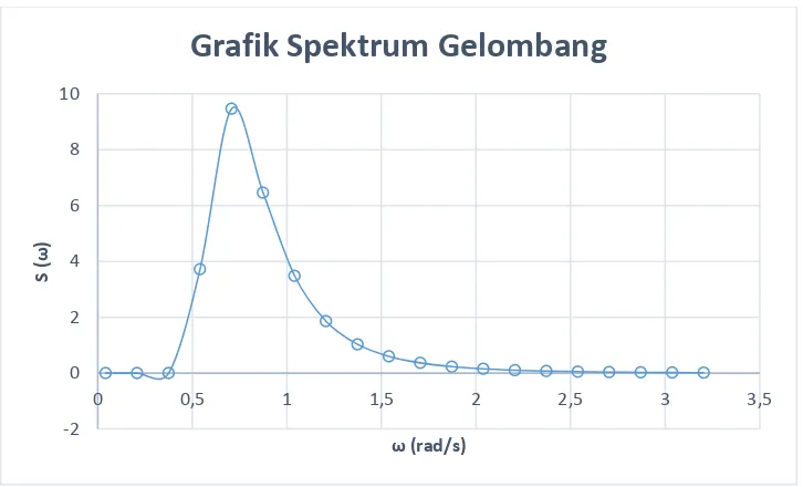 Grafik Spektrum Gelombang