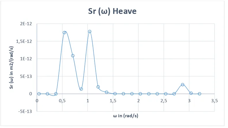 Gambar 4.15 Grafik respon spektra gerakan surge dari SPM. 