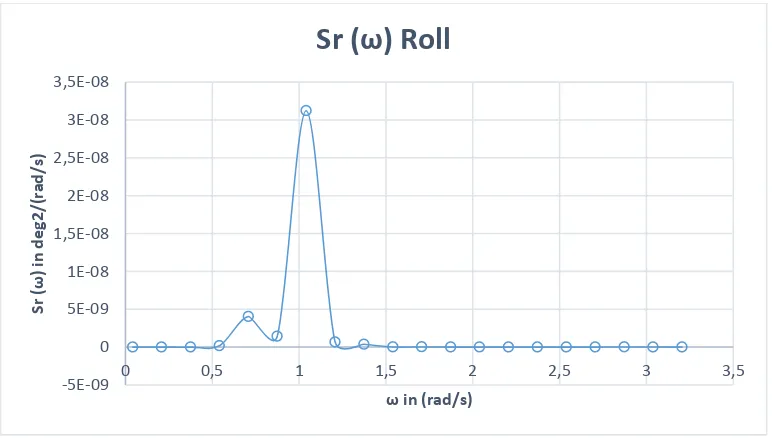 Gambar 4.17 Grafik respon spektra gerakan sway dari SPM.