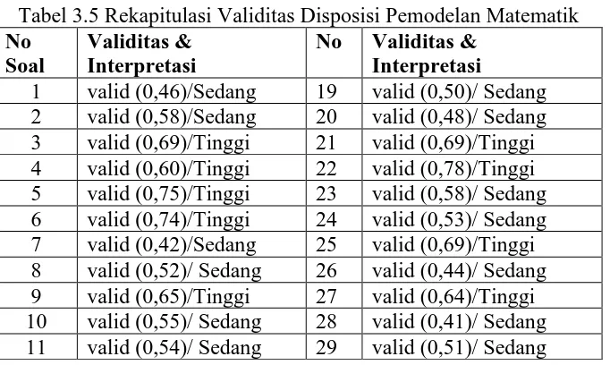 Tabel 3.5 Rekapitulasi Validitas Disposisi Pemodelan Matematik Validitas & Interpretasi 