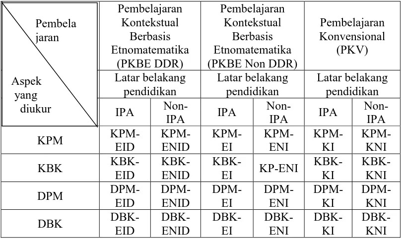 Tabel. 3.2  Keterkaitan Antara Variabel Kemampuan Pemodelan, Berpikir Kreatif, Disposisi Pemodelan,  dan Disposisi Berpikir Kreatif Matematik,  Kelas Pembelajaran dan Asal Budaya 