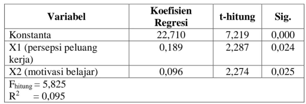 Tabel 4. Hasil Analisis Regresi Berganda  Variabel  Koefisien 