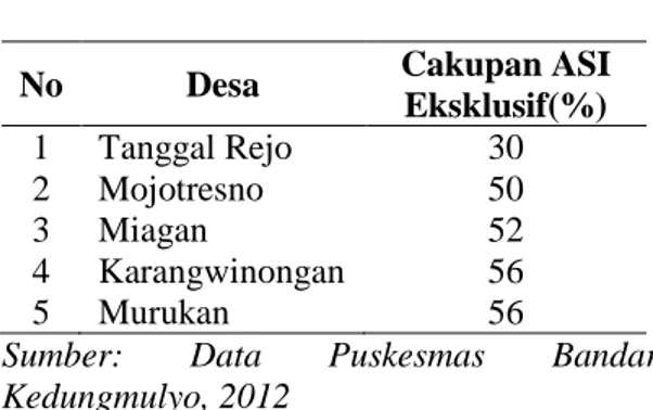 Tabel  1.  Cakupan  pemberian  ASI  eksklusif  terendah  dari  lima  puskesmas  se  kabupaten  jombang  periode  tahun  2012 