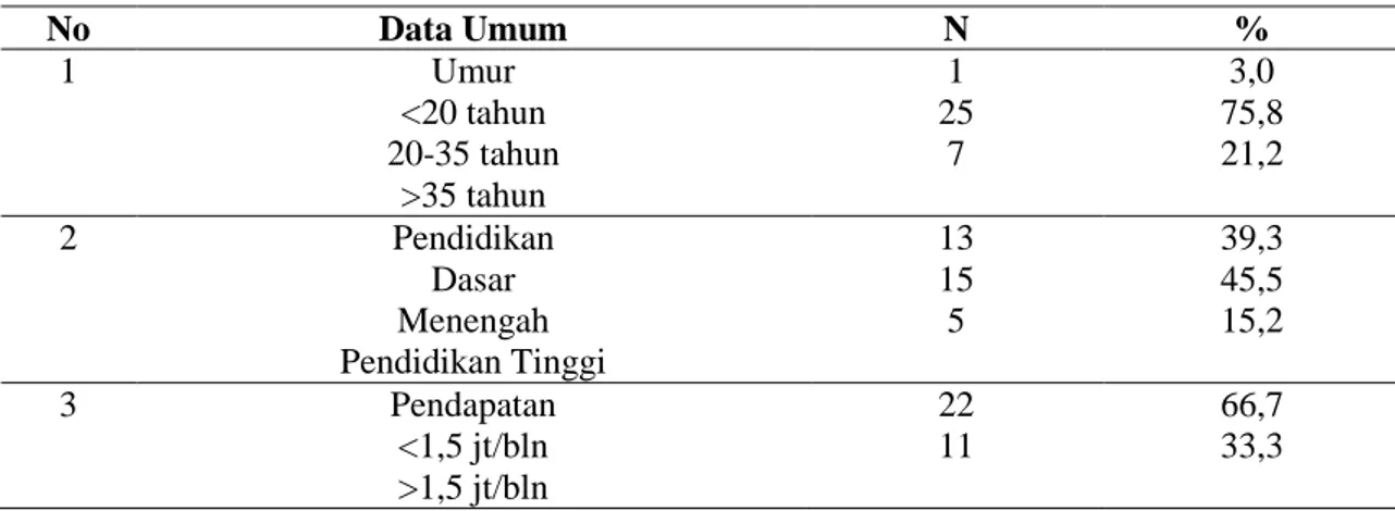 Tabel 3. Data Distribusi Frekuensi Responden. 