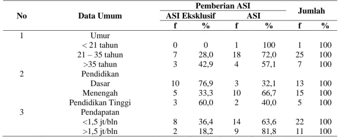 Tabel  6.  Tabulasi  Silang  Distribusi  Responden  Pemberian  Asi  Pada  Ibu  Bekerja  Di  Desa  Mojotresno Kecamatan Mojoagung Bulan Mei 2014
