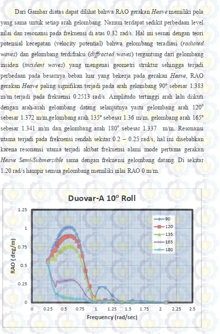 Gambar 4.10 RAO Semi-Submersible DUOVAR-A 100 Gerakan Roll 