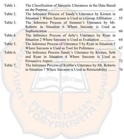 Table 1.The Classification of Sarcastic Utterances in the Data Based