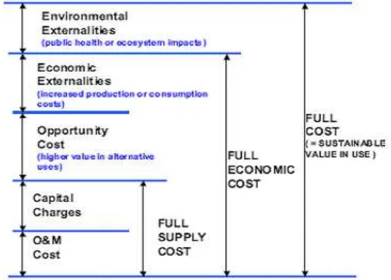 Gambar 1. Struktur Pengembalian Biaya (Savenije & Zaag, 2002)     
