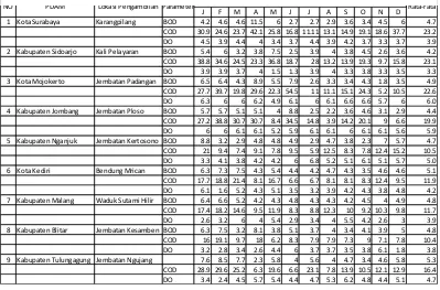 Tabel  11. Hasil Kualitas Air di WS Brantas     