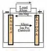 Gambar 2.1. bila sel dihubungkan dengan beban maka elektron Proses discharge pada sel berlangsung menurut skema mengalir dari anoda melalui beban ke katoda, kemudian ion-ion negatif mengalir ke anoda dan ion-ion positif mengalir ke katoda