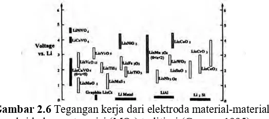 Gambar 2.6  Tegangan kerja dari elektroda material-material 