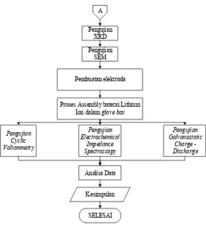 Gambar 3.1 Diagram Alir Penelitian 