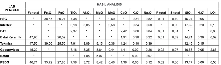 Tabel 12.Hasil uji secara Dikson dari data hasil analisis conto pasir besi ENDE-5.