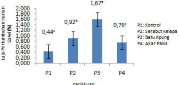 Grafik dapat dilihat pada Gambar 6