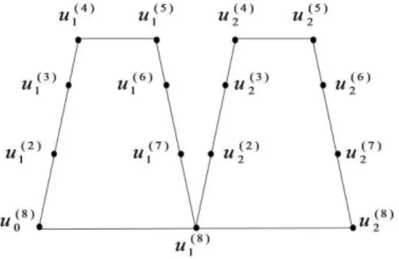 Gambar 2.1 Graf ular 8-poligonal dengan   