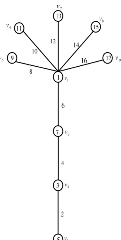 Gambar 3.11 Graf Coconut tree untuk  i  4 dan  n  9 III.   Kesimpulan 