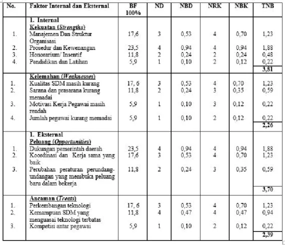 Tabel 4. Evaluasi Faktor-faktor Internal dan Eksternal  