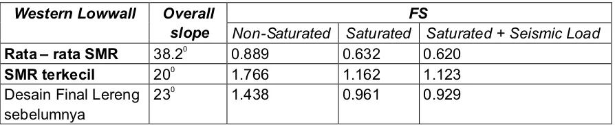 Tabel 5. Hasil Analisis kestabilan lereng pada lereng Western Lowwall