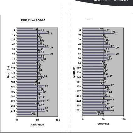 Gambar 9. Rekapitulasi data RMR  dan SMR pada data bor AGT -05 terhadap kedalaman